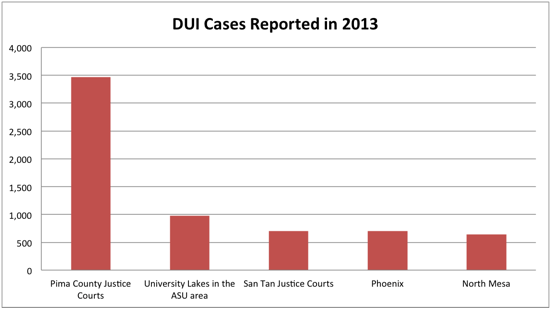 pima-court-dui-arrests-chart